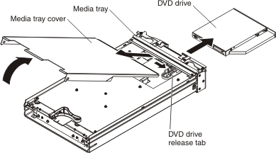 Illustration of BladeCenter S chassis showing the removal of a DVD drive