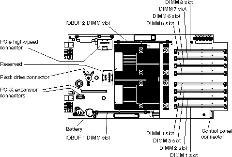 This graphic shows the connectors on the system board.