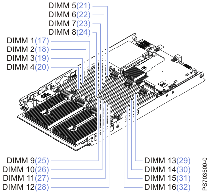 Double-wide DIMM connector slots