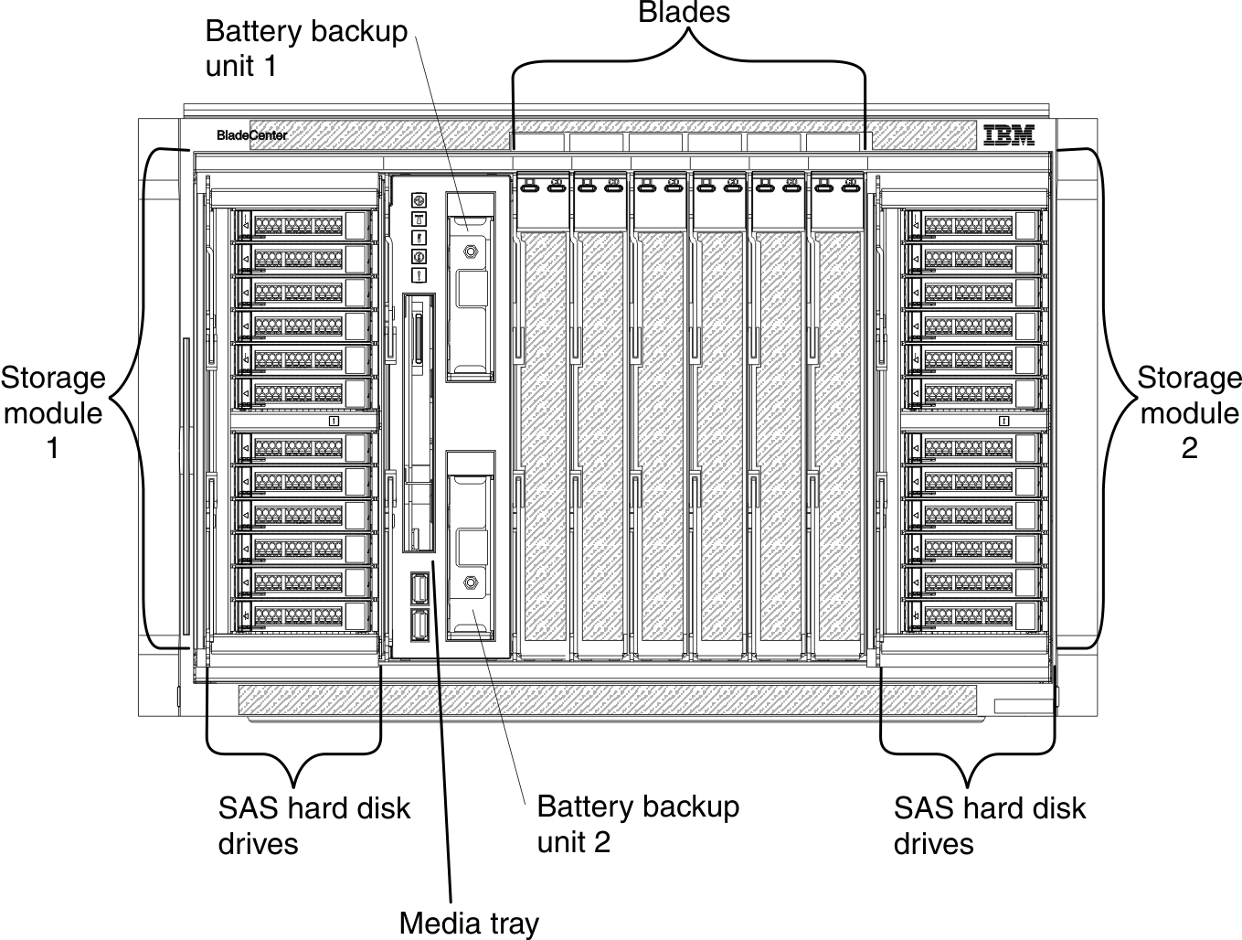 Diagram showing the front of the BladeCenter S chassis when 2.5-inch disk drives are used.