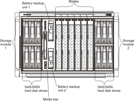 Diagram showing the front of the BladeCenter S chassis when 3.5-inch disk drives are used.