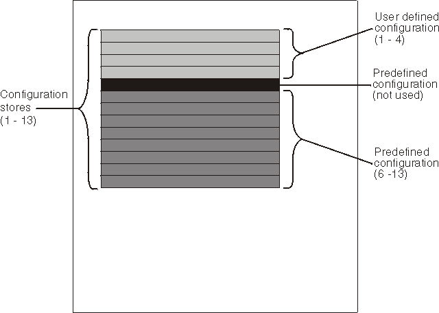 Graphic illustrating SAS connectivity module configuration stores
