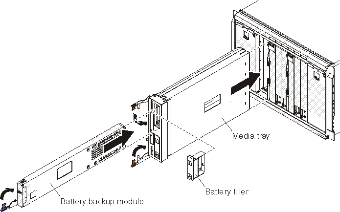 Illustration of BladeCenter unit showing the installation of the battery backup unit