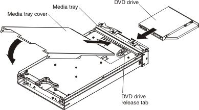 Illustration of BladeCenter unit showing the installation of a DVD drive