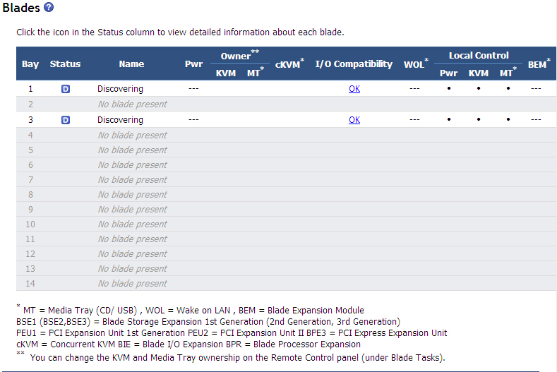 Graphic illustrating the blade server status page for the advanced management module.