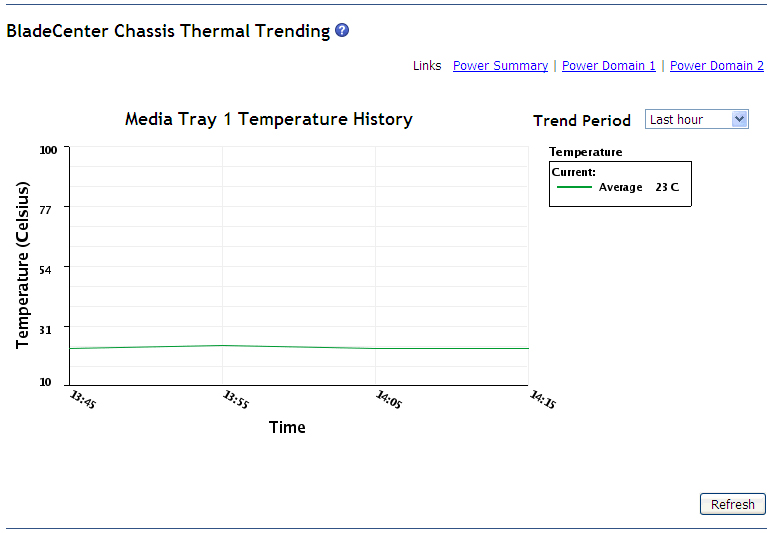 Graphic illustrating the thermal trend information page.