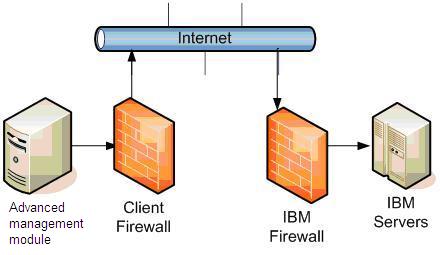 Graphic illustrating network connection of advanced management module to internet without a proxy server.