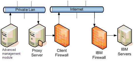 Graphic illustrating network connection of advanced management module to internet with a proxy server.