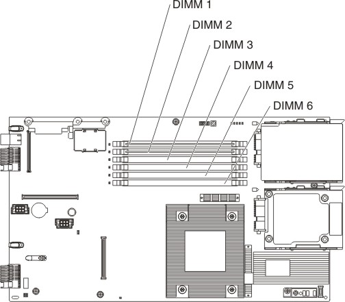 Graphic illustrating the DIMM connectors