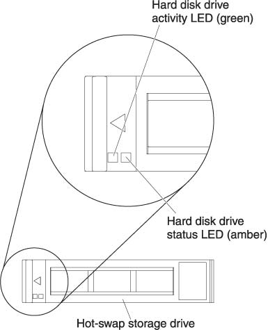 Graphic illustrating the information LEDs on the SAS hot-swap disk drive