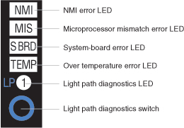 Graphic illustrating the light path diagnostics panel on the system board.