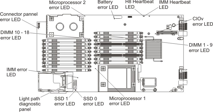 Graphic illustrating the LEDs on the system board