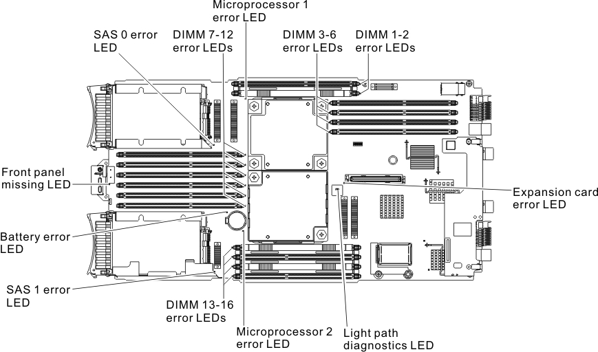 Graphic illustrating the LEDs on the system board