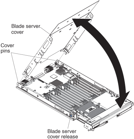Graphic illustrating how to open and remove the blade server cover