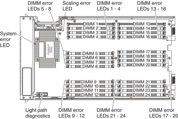 Graphic illustrating the light diagnostics panel on the system board of the IBM MAX5 expansion blade.