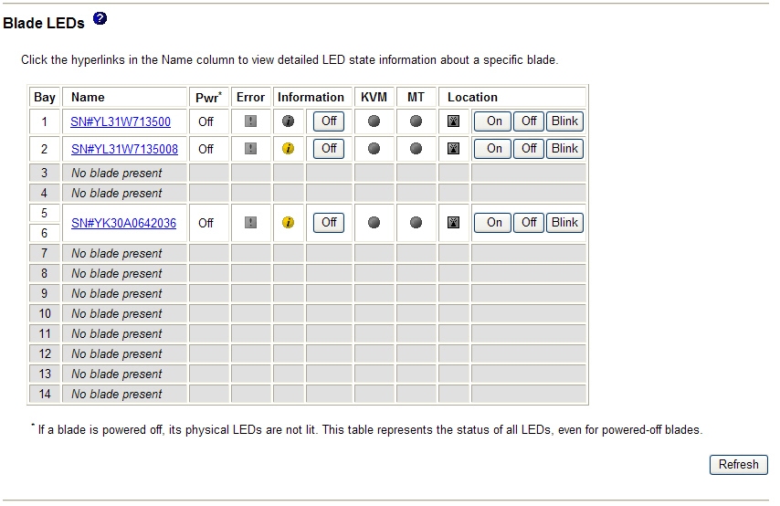 Graphic illustrating the blade server LED status page.
