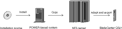 Install the operating system on a POWER-based system, copy the installation to an NFS server, and export for NFS mounting.