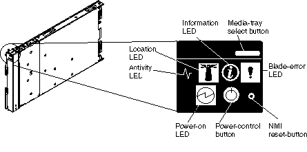 Power-control button and LEDS