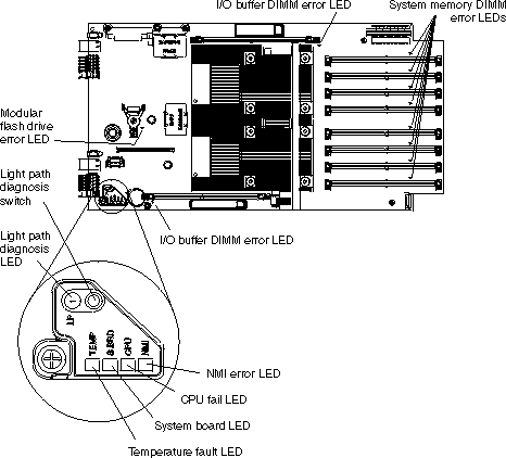 This graphic shows the location of the system-board LEDs.