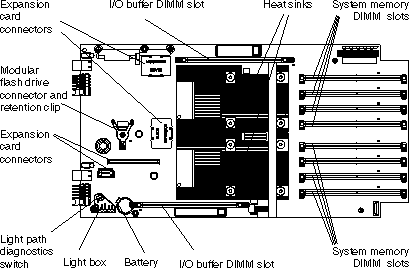 This graphic shows the layout of the system board with the major components