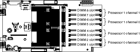 This graphic shows the system memory DIMM slot locations on the system board.